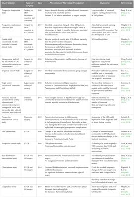 Alterations of gut microbiome following gastrointestinal surgical procedures and their potential complications